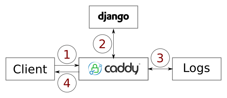 Caddy's forward_auth flow Caddy's forward_auth flow
