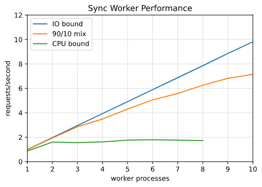 Gunicorn sync worker performance depending on load type